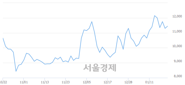 <코>SG, 전일 대비 7.08% 상승.. 일일회전율은 1.21% 기록