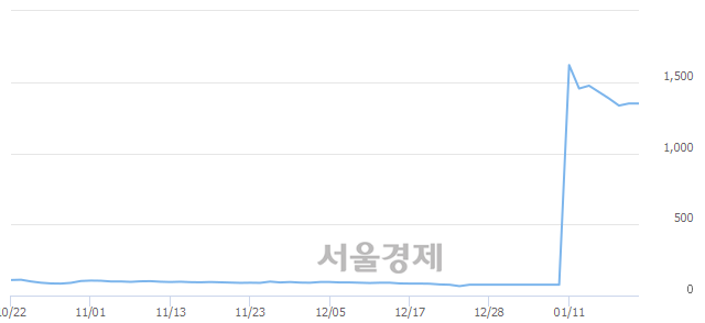 <코>에스마크, 8.89% 오르며 체결강도 강세로 반전(261%)