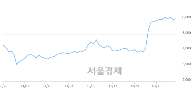 <코>우원개발, 3.03% 오르며 체결강도 강세로 반전(127%)