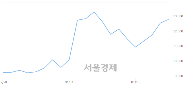 <코>위지윅스튜디오, 전일 대비 7.91% 상승.. 일일회전율은 5.07% 기록