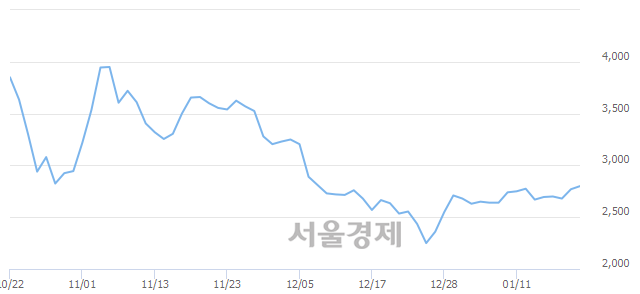 <코>씨티젠, 4.33% 오르며 체결강도 강세 지속(192%)