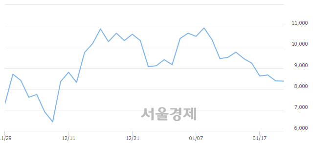 <코>남화산업, 4.77% 오르며 체결강도 강세 지속(169%)