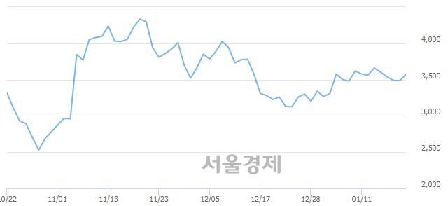 <코>삼본정밀전자, 3.16% 오르며 체결강도 강세 지속(174%)