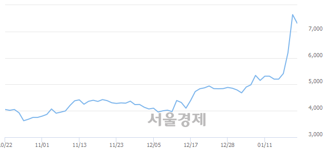 <유>동양피스톤, 매도잔량 553% 급증