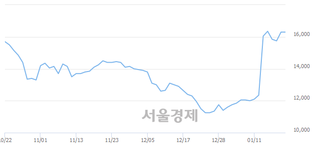 <유>STX, 7.36% 오르며 체결강도 강세 지속(176%)