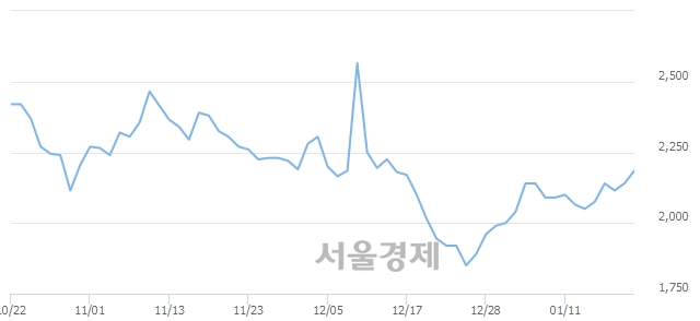 <코>디이엔티, 매수잔량 317% 급증