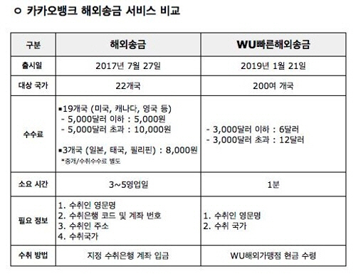 카카오뱅크는 세계적인 송금결제 네트워크 기업인 웨스턴유니온(Western Union)과 손잡고 전 세계 200여개 나라에 1분 내로 송금할 수 있는 ‘WU빠른해외송금’ 서비스를 출시했다고 22일 밝혔다./카카오뱅크 제공=연합뉴스