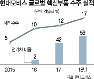 2315A13 현대모비스부품수주실적