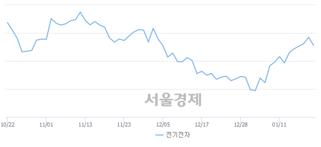 오후 2:30 현재 코스피는 48:52으로 매수우위, 매수강세 업종은 전기가스업(0.40%↓)