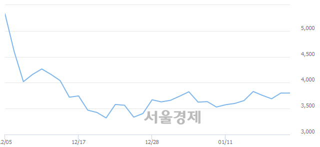 <코>에코캡, 4.47% 오르며 체결강도 강세 지속(240%)