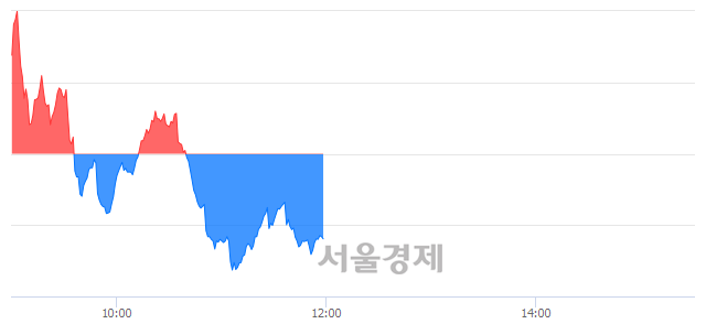 오후 12:00 현재 코스닥은 48:52으로 매수우위, 매수강세 업종은 금융업(0.33%↓)