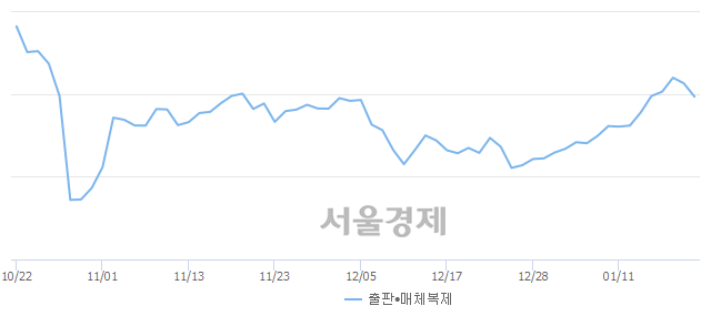 오후 12:00 현재 코스닥은 48:52으로 매수우위, 매수강세 업종은 금융업(0.33%↓)