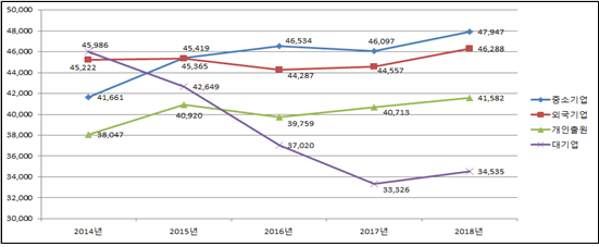 출원인 유형별 2018년 특허 출원 추이. /자료제공=특허청