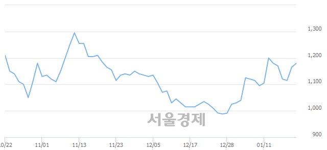 <코>디에스티, 매수잔량 671% 급증