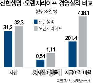 2315A11 신한생명오렌지라이프경영실적