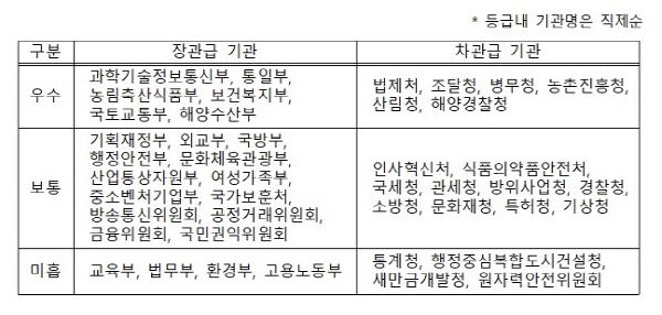 ※ 자료 : 국무조정실