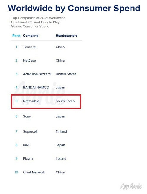 넷마블 '글로벌 모바일게임 시장서 매출부문 5위 차지'