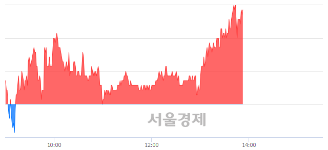 <코>파멥신, 3.07% 오르며 체결강도 강세 지속(129%)