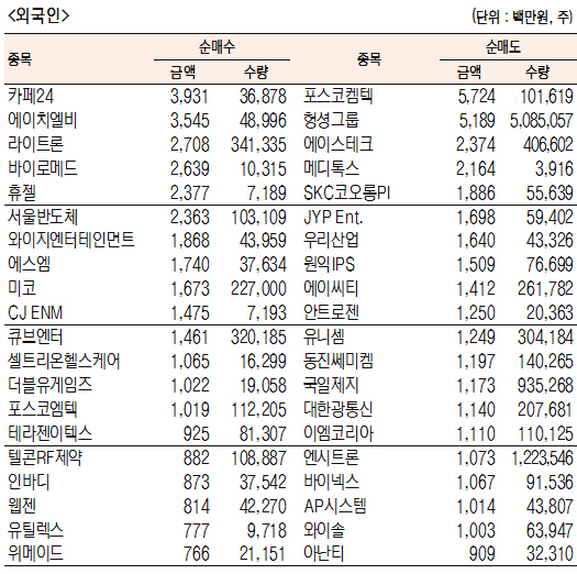 [표]코스닥 기관·외국인·개인 순매수·도 상위종목(1월 22일-최종치)
