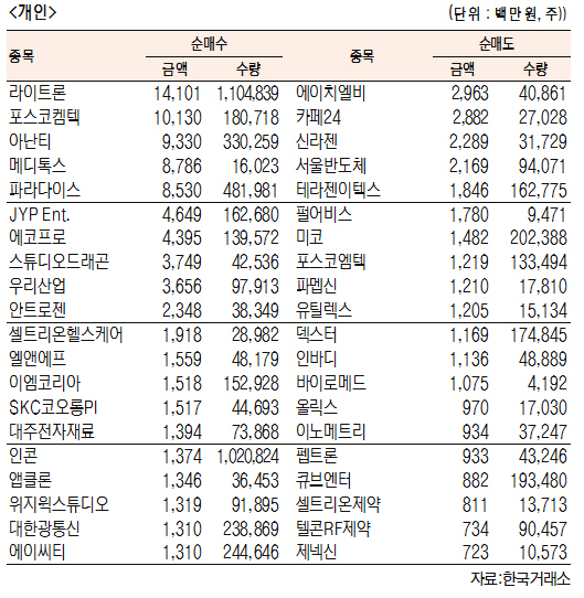[표]코스닥 기관·외국인·개인 순매수·도 상위종목(1월 22일-최종치)
