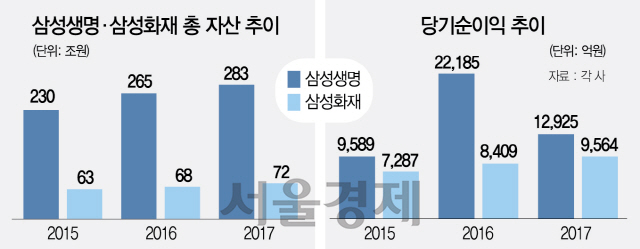 2315A11 삼성생명·삼성화재 총 자산 추이