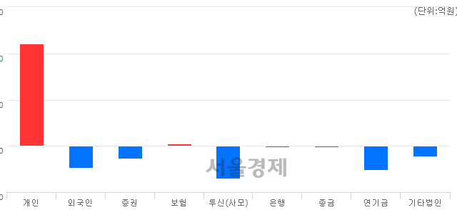 [마감 시황]  외국인과 기관의 동반 매도세.. 코스닥 694.55(▼1.07, -0.15%) 하락 마감