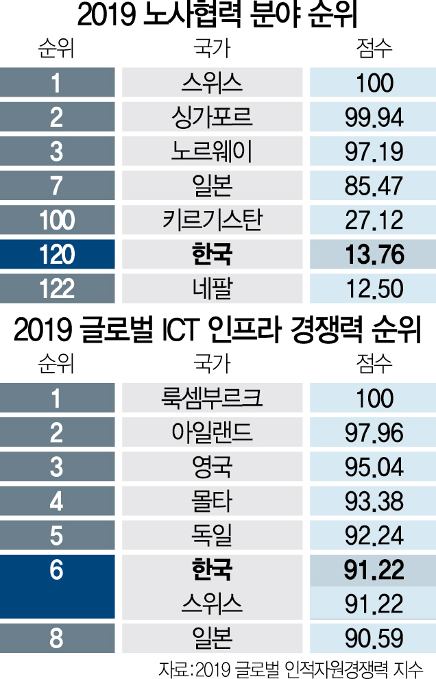 2315A02 2019노사협력순위