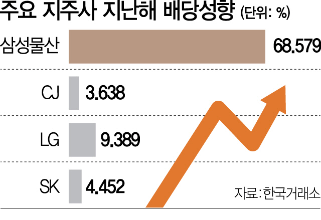 지주사, 스튜어드십 코드 수혜주로 뜨나