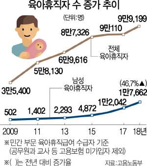 민간기업 남성 육아휴직 1년새 47% 늘었다