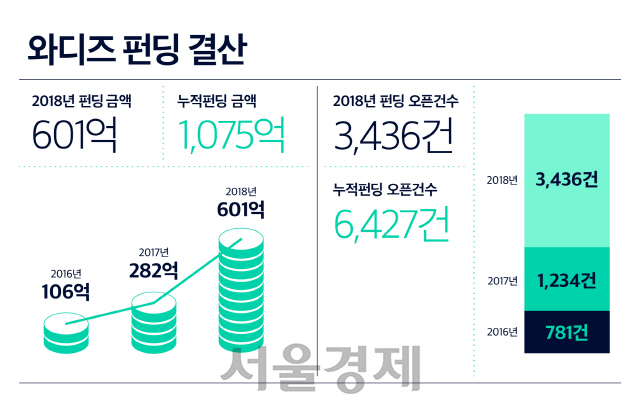 /자료제공=와디즈