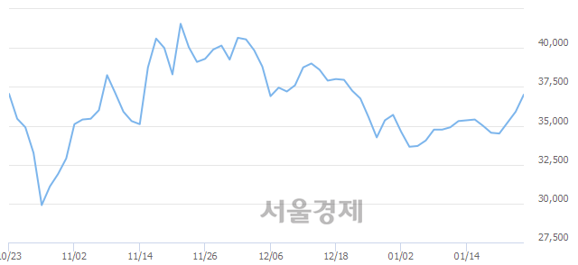 <유>한국화장품제조, 전일 대비 9.05% 상승.. 일일회전율은 2.54% 기록