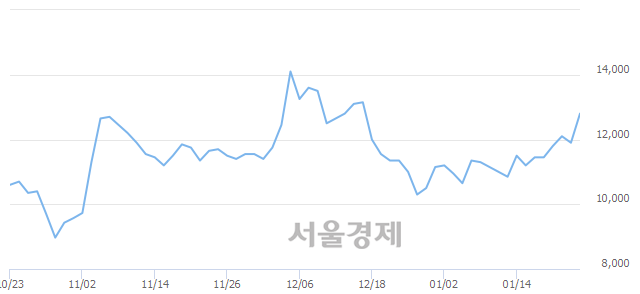 <코>한국맥널티, 전일 대비 7.14% 상승.. 일일회전율은 7.93% 기록