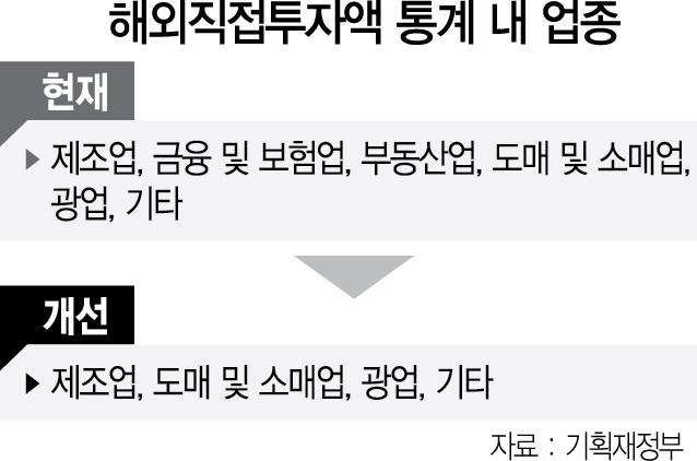 해외직접투자서 부동산·금융 빼...'통계마사지' 논란