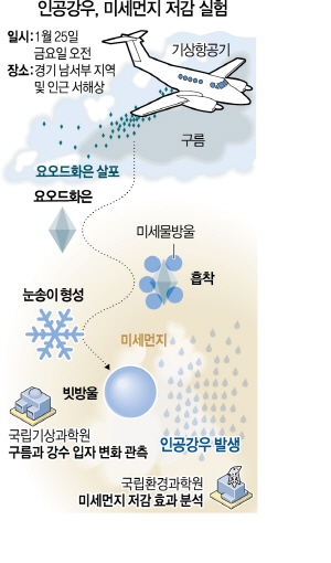 2415A31 인공강우실험