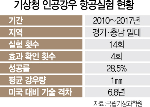 2415A31 기상청인공강우항공실험