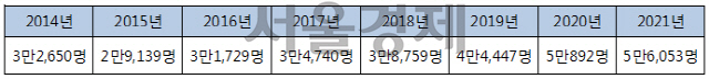 *자료=교육부(2018년 4월 교육통계 기준)