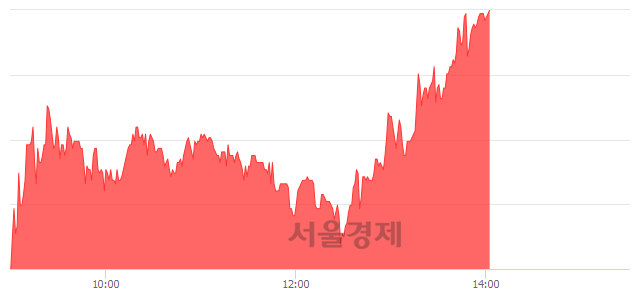 <유>성문전자우, 상한가 진입.. +29.93% ↑