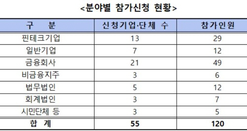 인터넷전문은행 인가심사 설명회 참가신청 현황/금융위원회 제공=연합뉴스