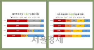 티웨이항공의 대구공항 점유율/ 제공=티웨이항공.