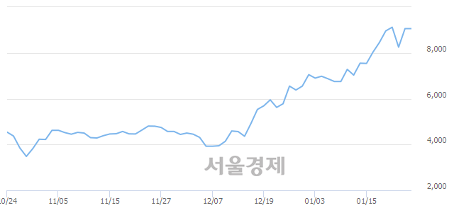 <코>뉴로스, 매도잔량 364% 급증