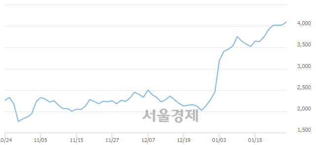 <유>인디에프, 매도잔량 502% 급증