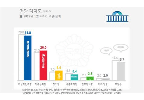 24일 여론조사기관 리얼미터가 tbs 의뢰로 지난 21∼23일 전국 유권자 1,508명을 대상으로 조사(신뢰수준 95%에 표본오차 ±2.5%포인트)한 결과, 정당 지지율은 민주당이 1.0%포인트 내린 38.8%, 자유한국당이 1.7%포인트 오른 26.0%로 나타났다./리얼미터 제공=연합뉴스