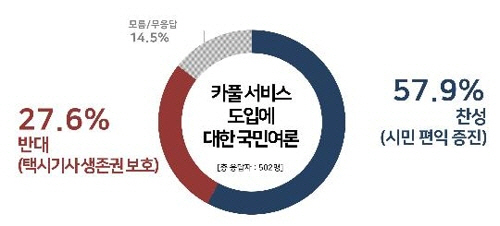 리얼미터가 tbs 의뢰로 전날 전국 성인 502명을 대상으로 조사(신뢰수준 95%에 표본오차 ±4.4%포인트)한 결과, 카풀 도입에 대해 ‘시민 편익 증진에 도움이 되므로 찬성한다’는 응답이 57.9%, ‘택시기사의 생존권 보호를 위해 반대한다’는 응답이 27.6%로 각각 집계됐다. /리얼미터 제공=연합뉴스