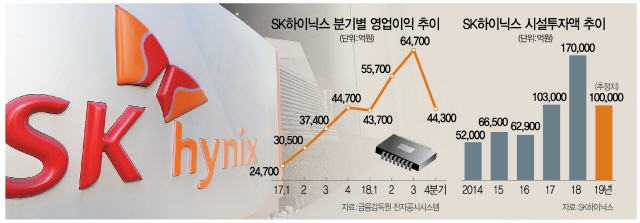 영업익 3분기만에 5兆 밑으로…SK하이닉스, 올 장비투자 40% 줄인다