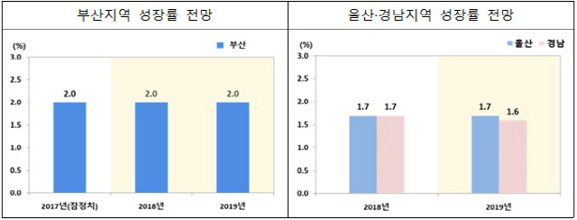 부산·울산·경남지역 성장률 전망./제공=부산경제진흥원