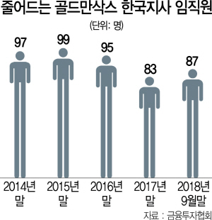 2515A23 줄어드는 골드만삭스 한국지사 임직원