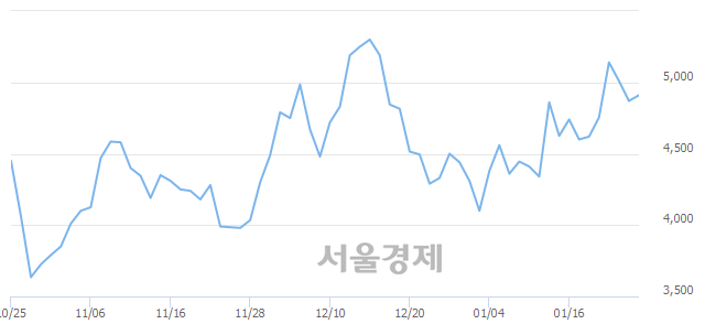 <코>국일신동, 3.29% 오르며 체결강도 강세 지속(344%)