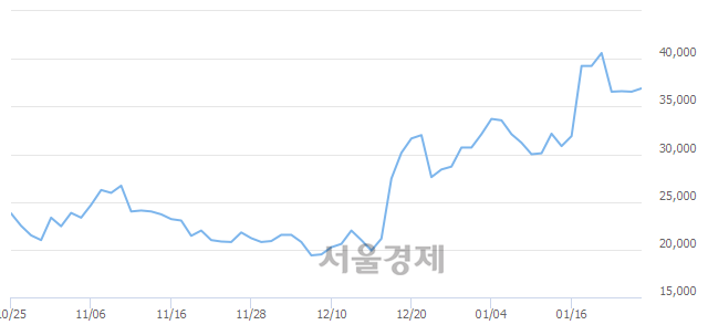 <코>에스퓨얼셀, 3.28% 오르며 체결강도 강세 지속(148%)