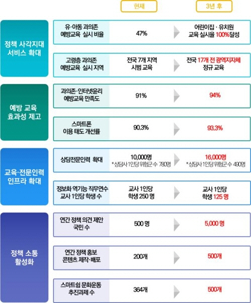 과학기술정보통신부는 이런 내용을 담은 ‘제4차 스마트폰·인터넷 과의존 예방 및 해소 종합계획’(2019∼2021)을 관계부처와 함께 수립해 25일 발표했다. 사진은 스마트폰·인터넷 과의존 예방·해소 정책에 따른 변화/과학기술정보통신부 제공=연합뉴스