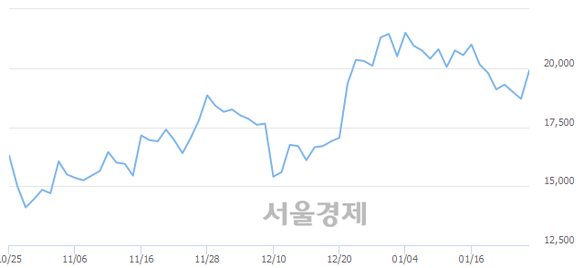 <코>웹젠, 전일 대비 7.22% 상승.. 일일회전율은 1.15% 기록